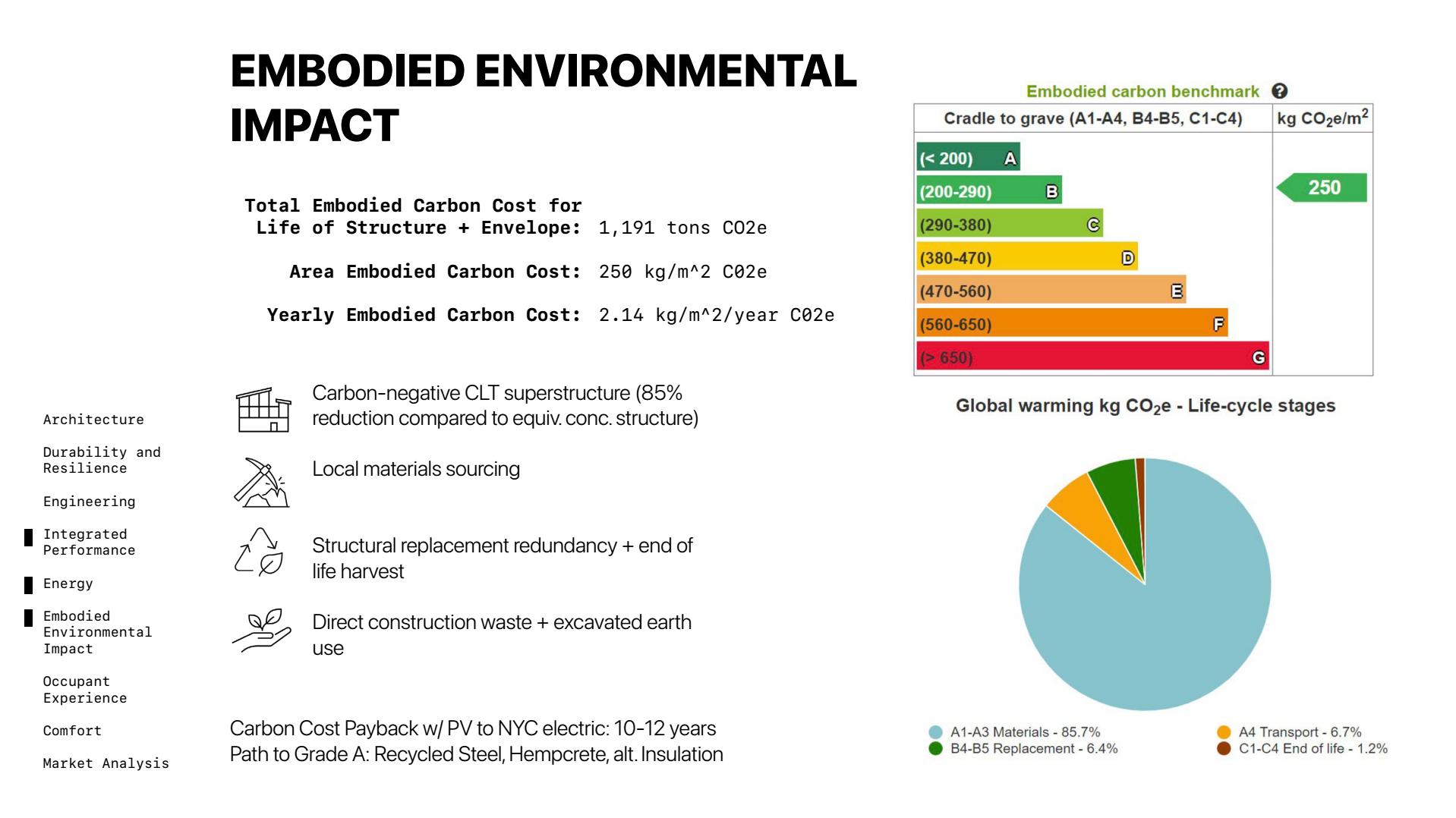 Embodied Environmental Impact